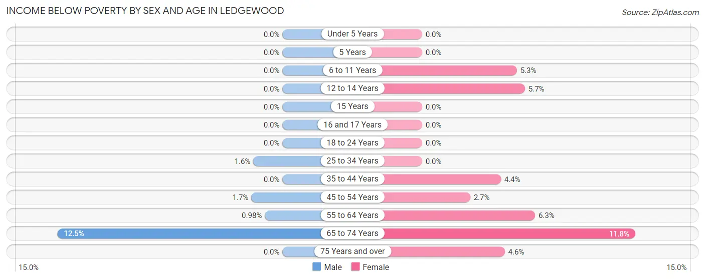 Income Below Poverty by Sex and Age in Ledgewood