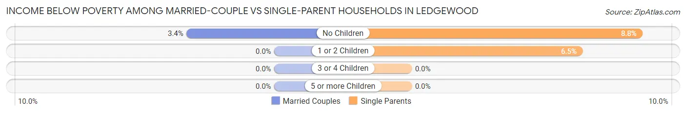 Income Below Poverty Among Married-Couple vs Single-Parent Households in Ledgewood
