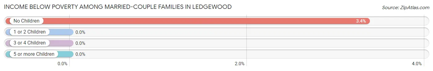 Income Below Poverty Among Married-Couple Families in Ledgewood