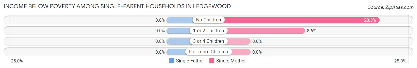 Income Below Poverty Among Single-Parent Households in Ledgewood