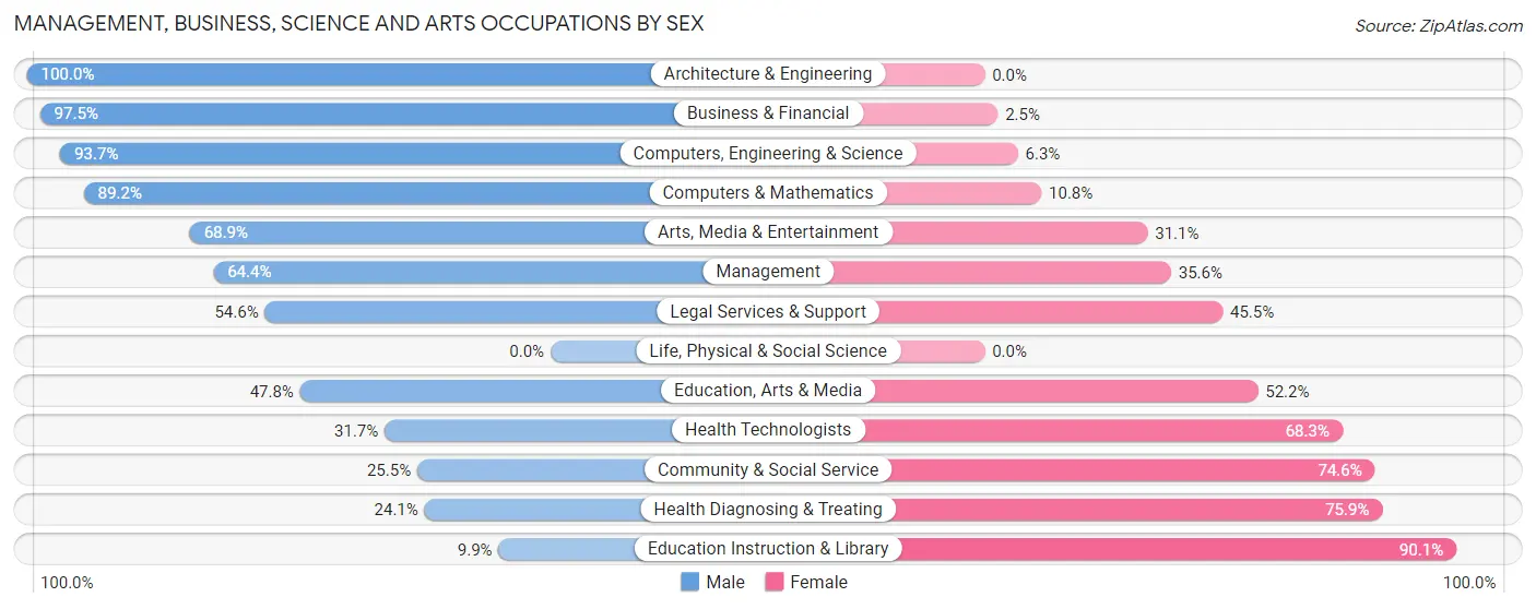 Management, Business, Science and Arts Occupations by Sex in Ledgewood