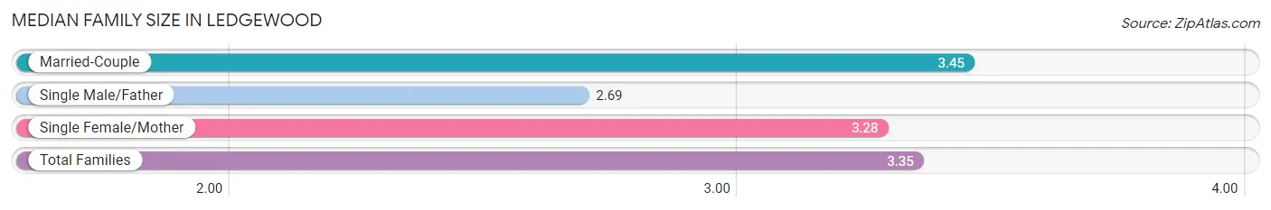 Median Family Size in Ledgewood