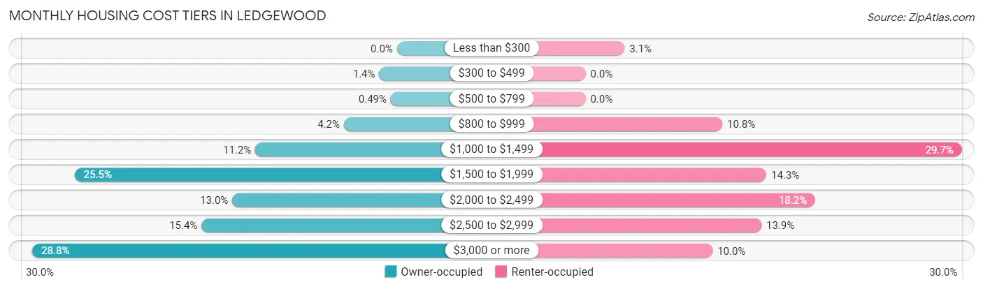 Monthly Housing Cost Tiers in Ledgewood