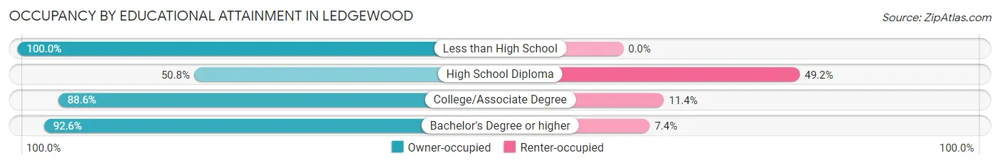 Occupancy by Educational Attainment in Ledgewood