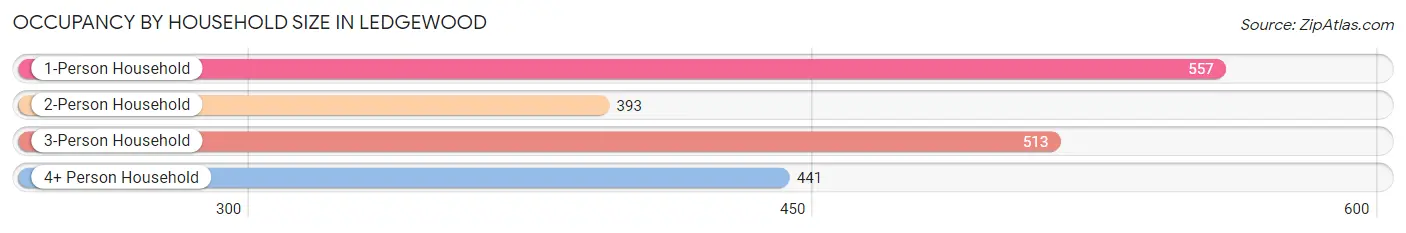 Occupancy by Household Size in Ledgewood