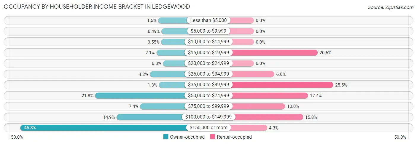 Occupancy by Householder Income Bracket in Ledgewood