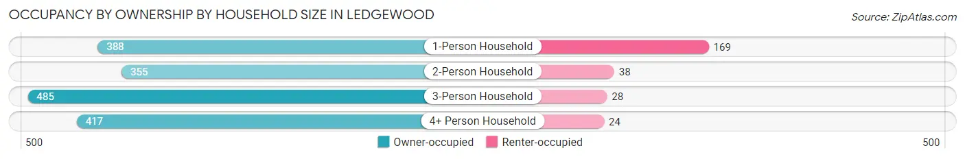 Occupancy by Ownership by Household Size in Ledgewood