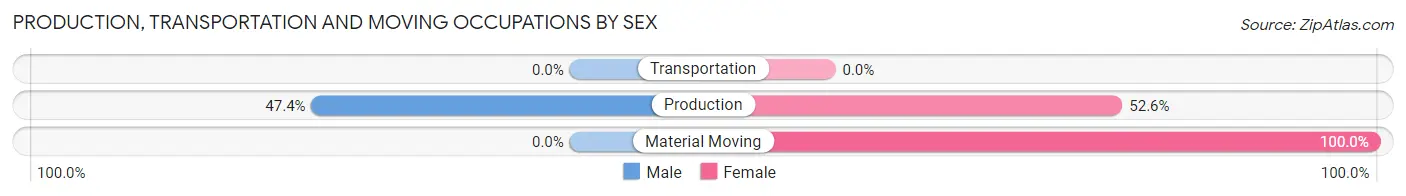 Production, Transportation and Moving Occupations by Sex in Ledgewood