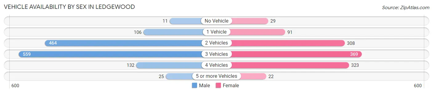 Vehicle Availability by Sex in Ledgewood