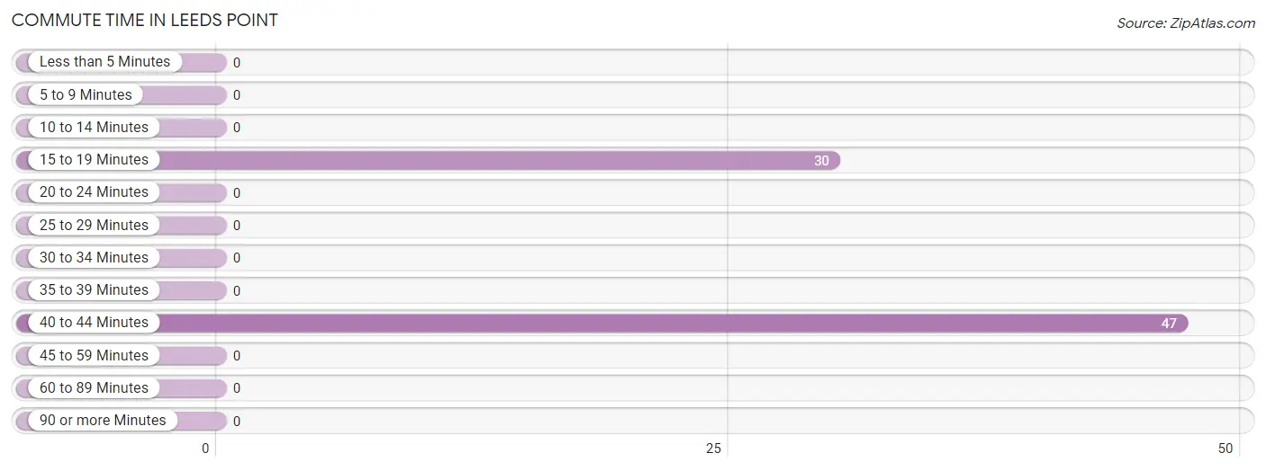 Commute Time in Leeds Point