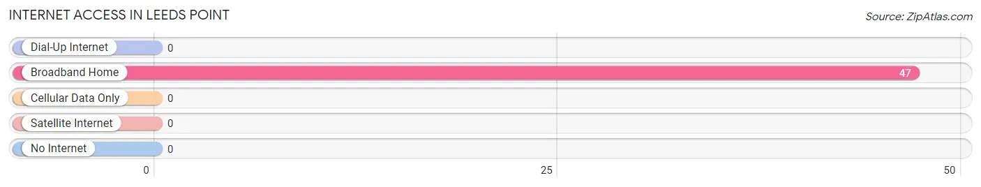 Internet Access in Leeds Point
