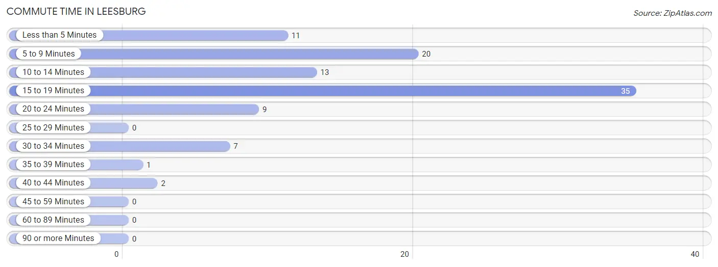 Commute Time in Leesburg