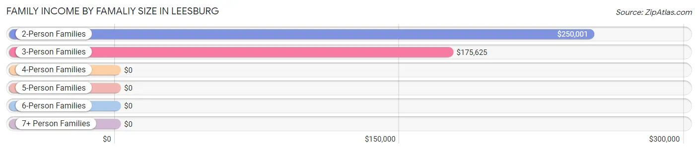 Family Income by Famaliy Size in Leesburg