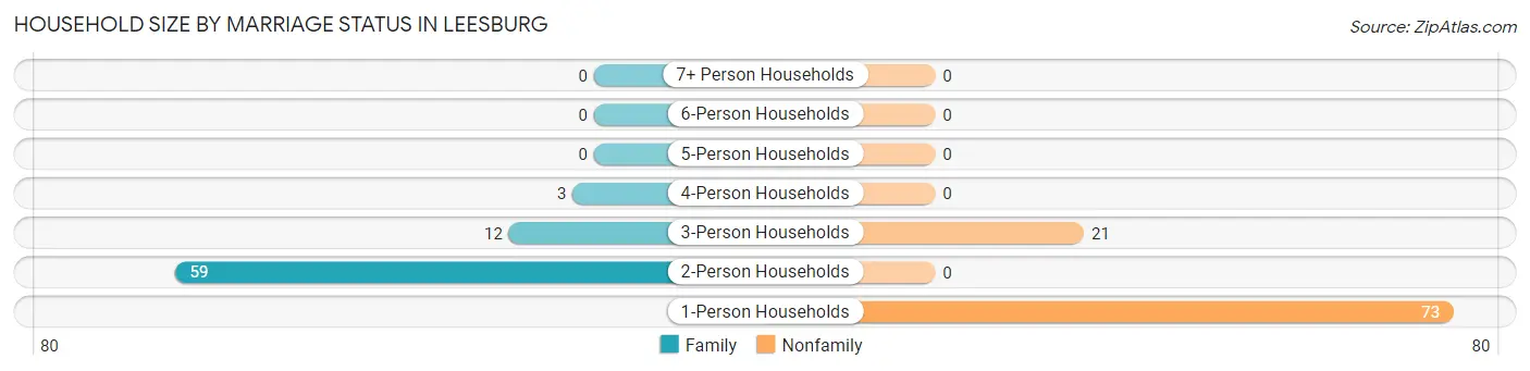 Household Size by Marriage Status in Leesburg