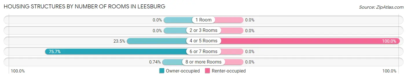 Housing Structures by Number of Rooms in Leesburg