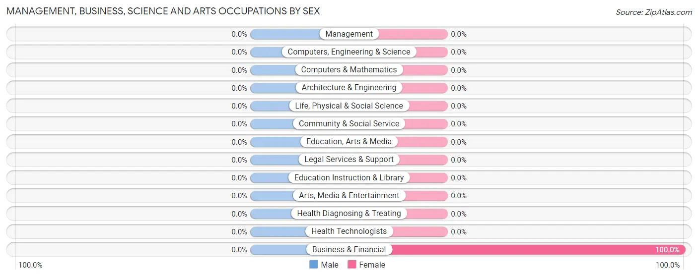 Management, Business, Science and Arts Occupations by Sex in Leesburg