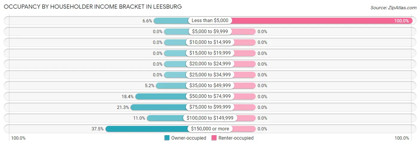 Occupancy by Householder Income Bracket in Leesburg