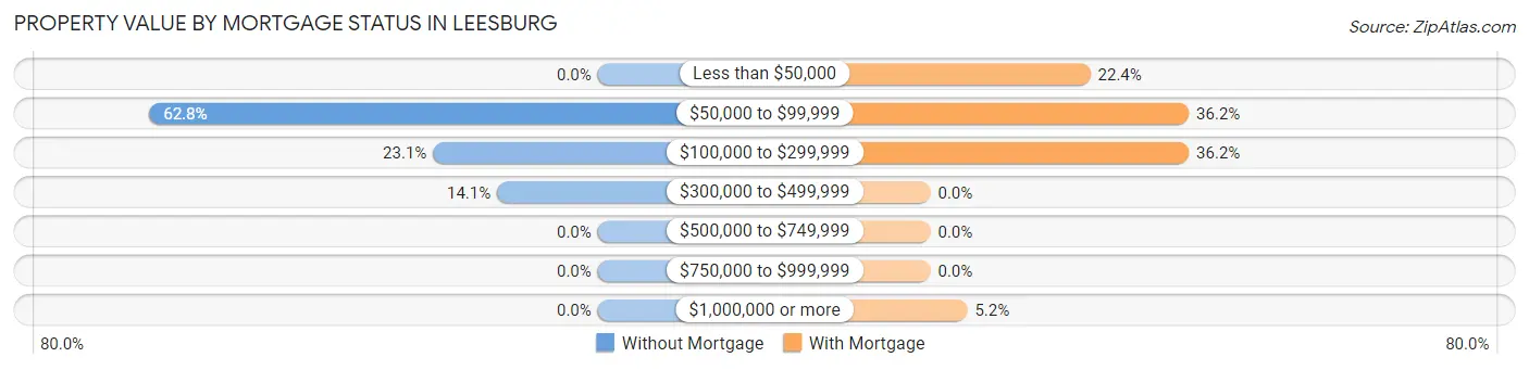 Property Value by Mortgage Status in Leesburg