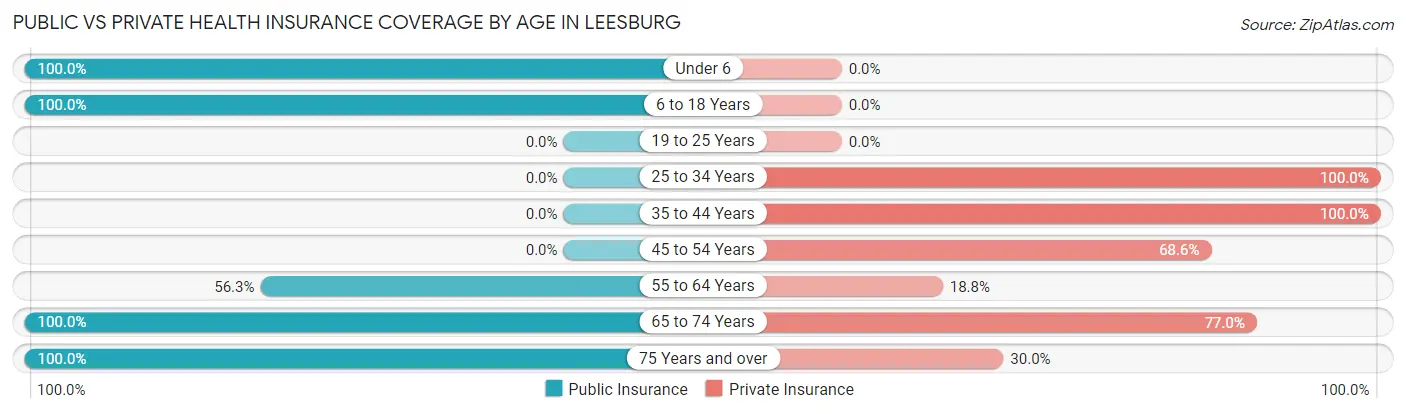 Public vs Private Health Insurance Coverage by Age in Leesburg