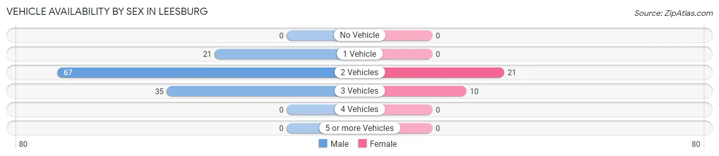 Vehicle Availability by Sex in Leesburg
