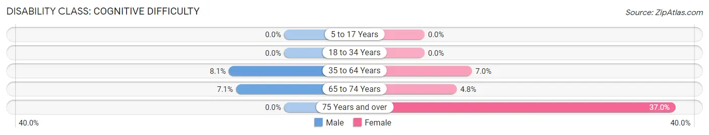 Disability in Leisuretowne: <span>Cognitive Difficulty</span>