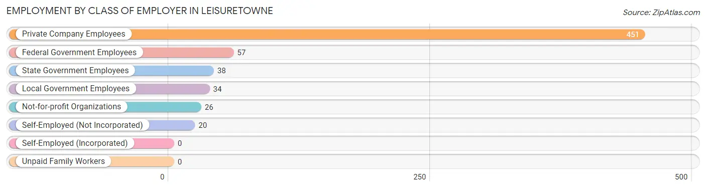 Employment by Class of Employer in Leisuretowne