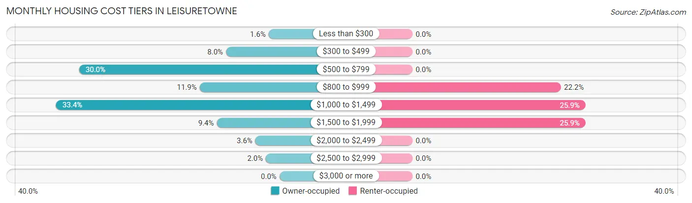 Monthly Housing Cost Tiers in Leisuretowne