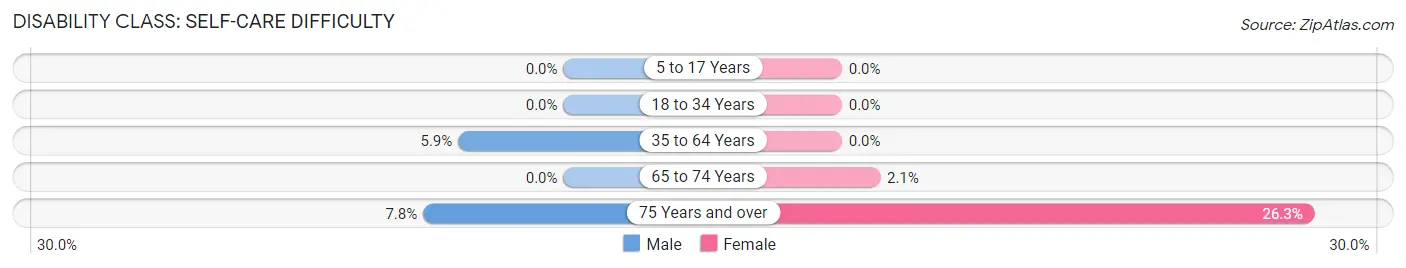 Disability in Leisuretowne: <span>Self-Care Difficulty</span>