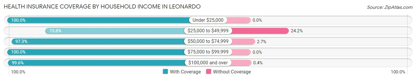 Health Insurance Coverage by Household Income in Leonardo