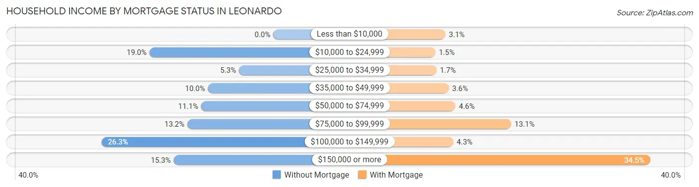 Household Income by Mortgage Status in Leonardo