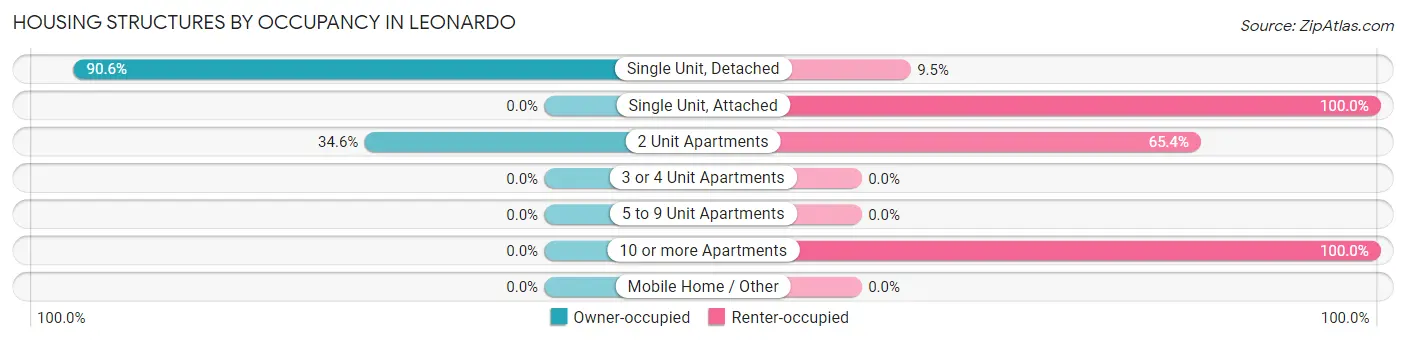 Housing Structures by Occupancy in Leonardo