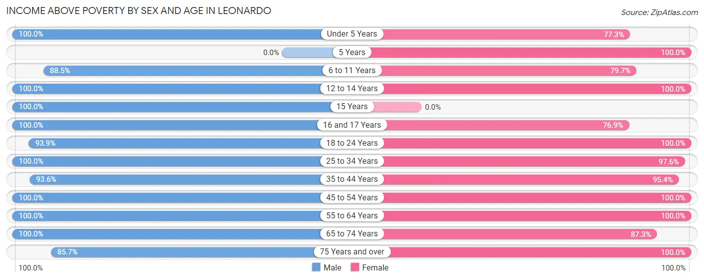 Income Above Poverty by Sex and Age in Leonardo