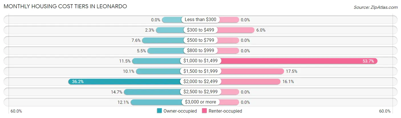 Monthly Housing Cost Tiers in Leonardo