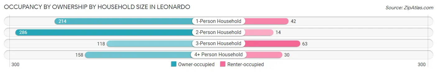 Occupancy by Ownership by Household Size in Leonardo