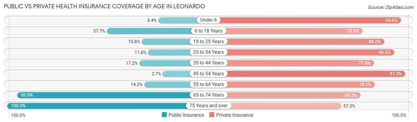 Public vs Private Health Insurance Coverage by Age in Leonardo