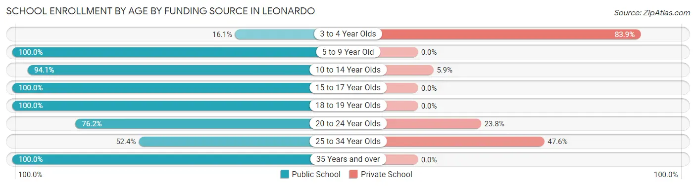 School Enrollment by Age by Funding Source in Leonardo