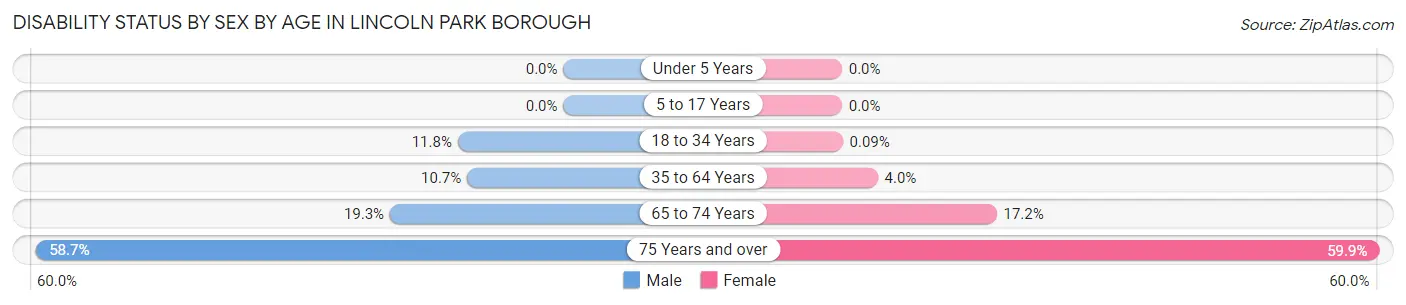 Disability Status by Sex by Age in Lincoln Park borough