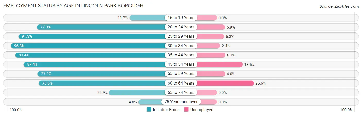 Employment Status by Age in Lincoln Park borough