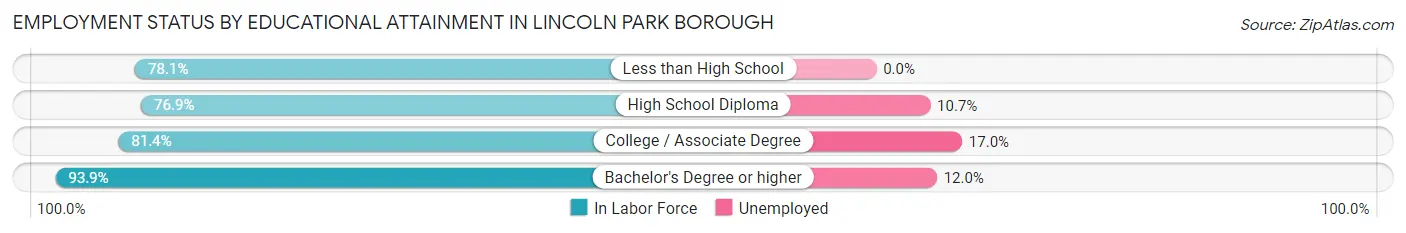 Employment Status by Educational Attainment in Lincoln Park borough