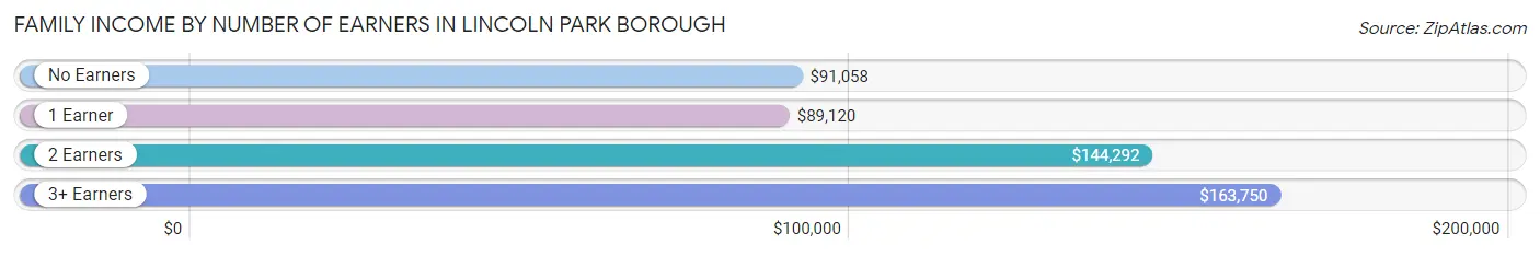 Family Income by Number of Earners in Lincoln Park borough