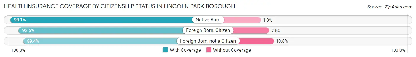 Health Insurance Coverage by Citizenship Status in Lincoln Park borough