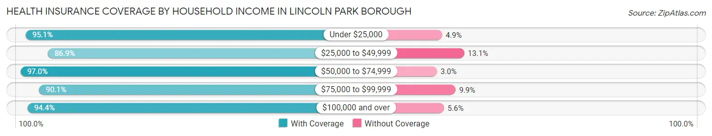Health Insurance Coverage by Household Income in Lincoln Park borough