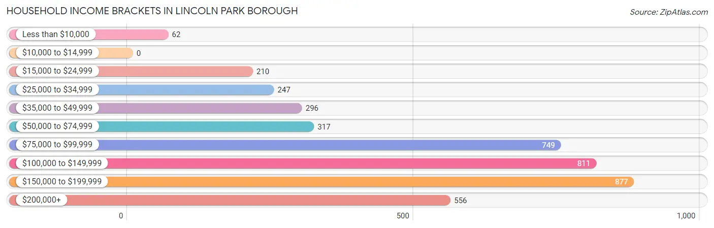 Household Income Brackets in Lincoln Park borough