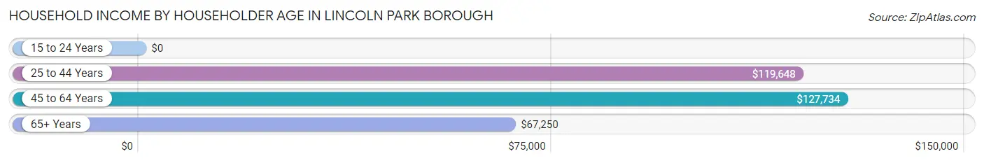 Household Income by Householder Age in Lincoln Park borough