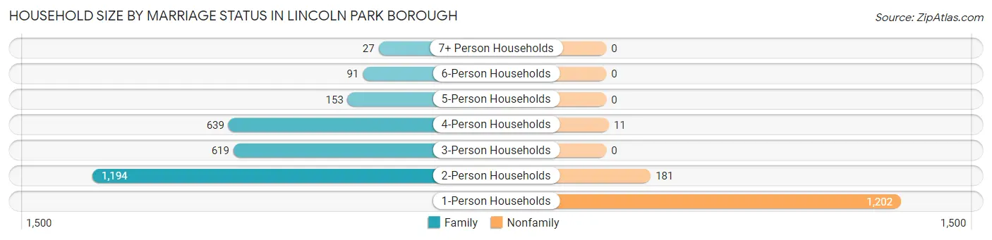 Household Size by Marriage Status in Lincoln Park borough