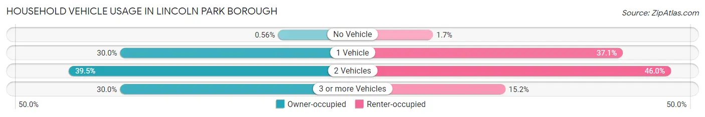 Household Vehicle Usage in Lincoln Park borough