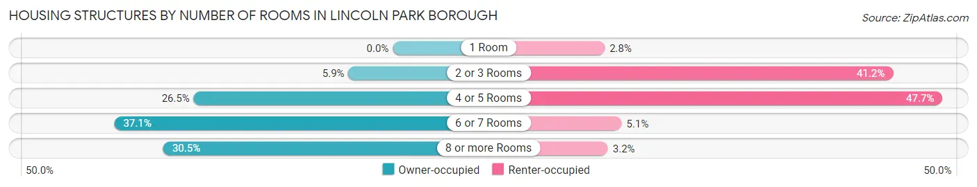 Housing Structures by Number of Rooms in Lincoln Park borough