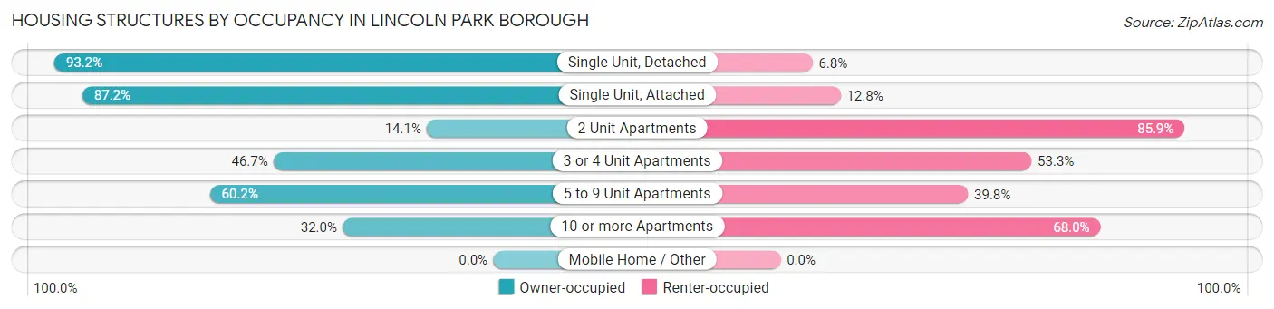 Housing Structures by Occupancy in Lincoln Park borough