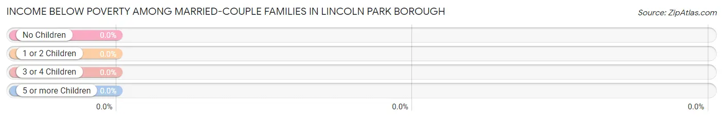 Income Below Poverty Among Married-Couple Families in Lincoln Park borough
