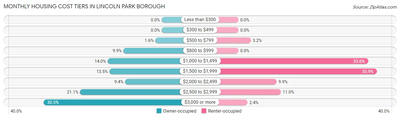 Monthly Housing Cost Tiers in Lincoln Park borough